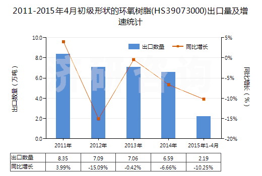 2011-2015年4月初級形狀的環(huán)氧樹脂(HS39073000)出口量及增速統(tǒng)計